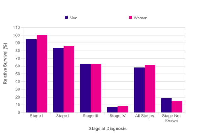 Surv 5yr stage mw bowel 1